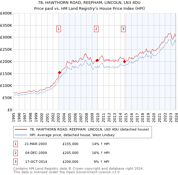 78, HAWTHORN ROAD, REEPHAM, LINCOLN, LN3 4DU: Price paid vs HM Land Registry's House Price Index