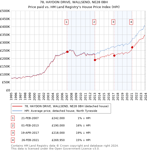 78, HAYDON DRIVE, WALLSEND, NE28 0BH: Price paid vs HM Land Registry's House Price Index