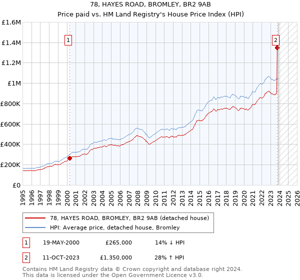 78, HAYES ROAD, BROMLEY, BR2 9AB: Price paid vs HM Land Registry's House Price Index