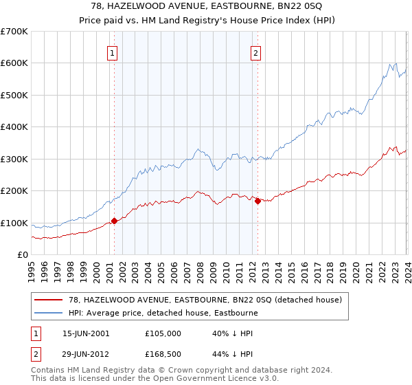 78, HAZELWOOD AVENUE, EASTBOURNE, BN22 0SQ: Price paid vs HM Land Registry's House Price Index