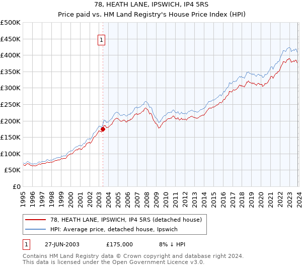 78, HEATH LANE, IPSWICH, IP4 5RS: Price paid vs HM Land Registry's House Price Index
