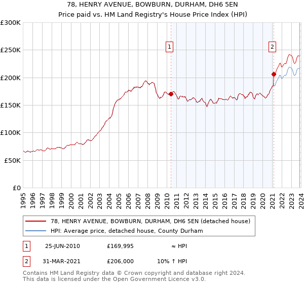 78, HENRY AVENUE, BOWBURN, DURHAM, DH6 5EN: Price paid vs HM Land Registry's House Price Index