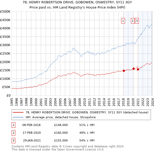 78, HENRY ROBERTSON DRIVE, GOBOWEN, OSWESTRY, SY11 3GY: Price paid vs HM Land Registry's House Price Index