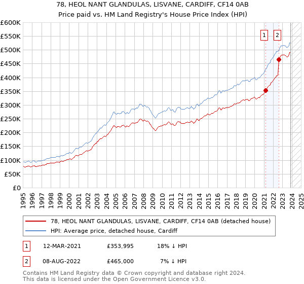 78, HEOL NANT GLANDULAS, LISVANE, CARDIFF, CF14 0AB: Price paid vs HM Land Registry's House Price Index