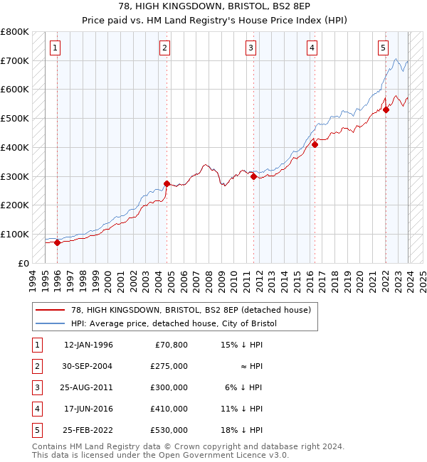 78, HIGH KINGSDOWN, BRISTOL, BS2 8EP: Price paid vs HM Land Registry's House Price Index