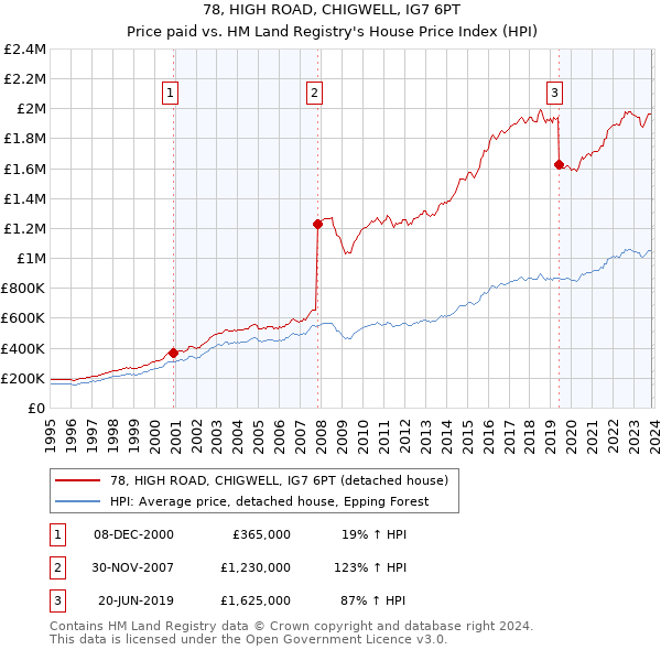78, HIGH ROAD, CHIGWELL, IG7 6PT: Price paid vs HM Land Registry's House Price Index
