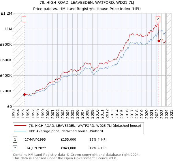 78, HIGH ROAD, LEAVESDEN, WATFORD, WD25 7LJ: Price paid vs HM Land Registry's House Price Index