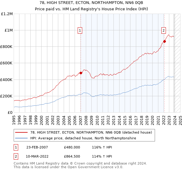 78, HIGH STREET, ECTON, NORTHAMPTON, NN6 0QB: Price paid vs HM Land Registry's House Price Index