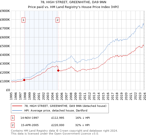 78, HIGH STREET, GREENHITHE, DA9 9NN: Price paid vs HM Land Registry's House Price Index