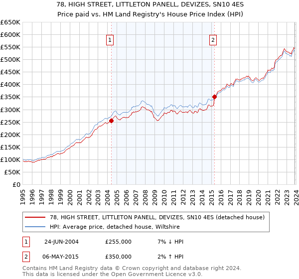 78, HIGH STREET, LITTLETON PANELL, DEVIZES, SN10 4ES: Price paid vs HM Land Registry's House Price Index