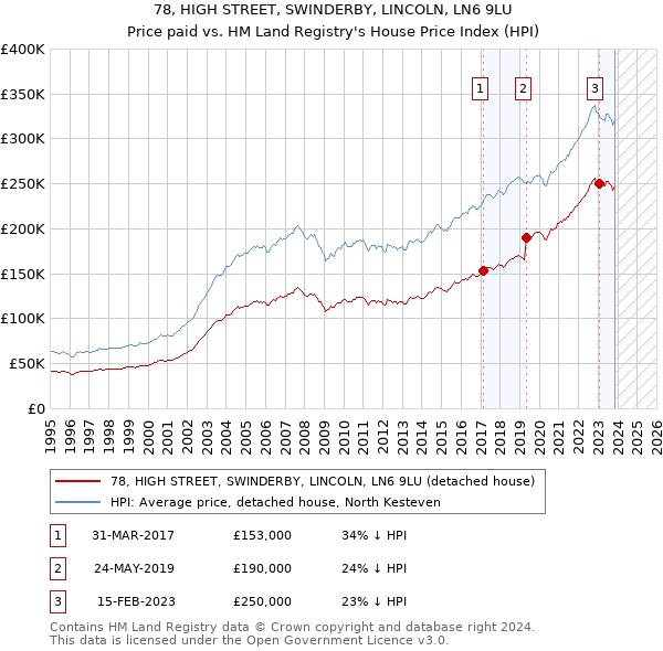 78, HIGH STREET, SWINDERBY, LINCOLN, LN6 9LU: Price paid vs HM Land Registry's House Price Index