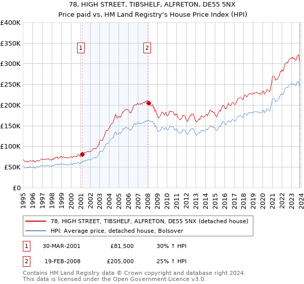 78, HIGH STREET, TIBSHELF, ALFRETON, DE55 5NX: Price paid vs HM Land Registry's House Price Index