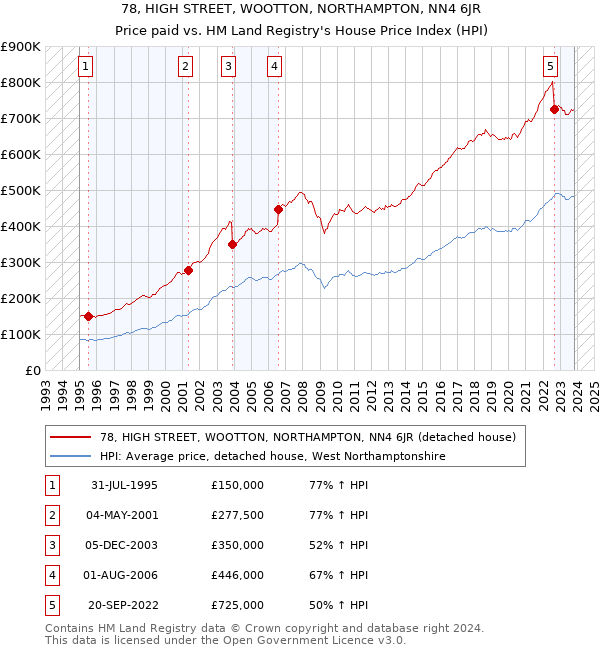 78, HIGH STREET, WOOTTON, NORTHAMPTON, NN4 6JR: Price paid vs HM Land Registry's House Price Index