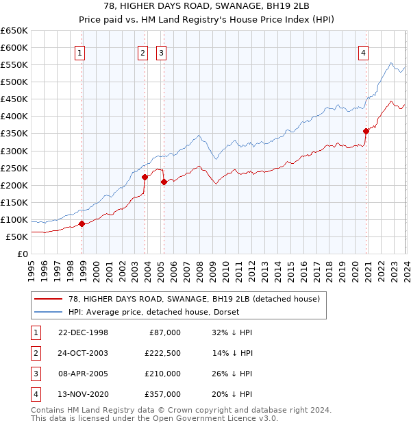 78, HIGHER DAYS ROAD, SWANAGE, BH19 2LB: Price paid vs HM Land Registry's House Price Index