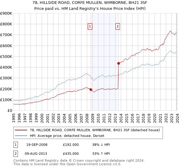 78, HILLSIDE ROAD, CORFE MULLEN, WIMBORNE, BH21 3SF: Price paid vs HM Land Registry's House Price Index