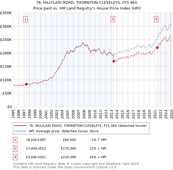 78, HILLYLAID ROAD, THORNTON-CLEVELEYS, FY5 4EA: Price paid vs HM Land Registry's House Price Index