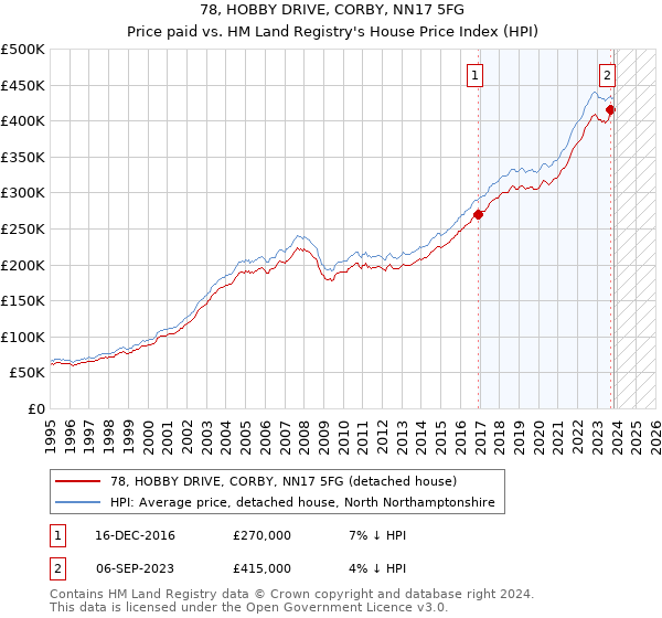 78, HOBBY DRIVE, CORBY, NN17 5FG: Price paid vs HM Land Registry's House Price Index