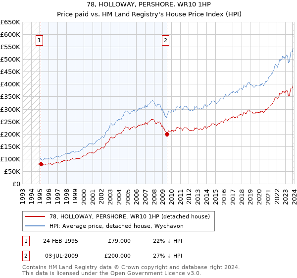 78, HOLLOWAY, PERSHORE, WR10 1HP: Price paid vs HM Land Registry's House Price Index