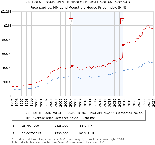 78, HOLME ROAD, WEST BRIDGFORD, NOTTINGHAM, NG2 5AD: Price paid vs HM Land Registry's House Price Index