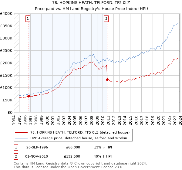 78, HOPKINS HEATH, TELFORD, TF5 0LZ: Price paid vs HM Land Registry's House Price Index