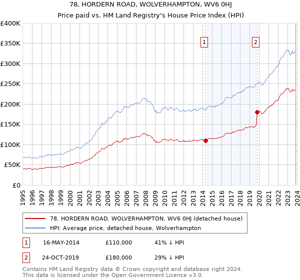 78, HORDERN ROAD, WOLVERHAMPTON, WV6 0HJ: Price paid vs HM Land Registry's House Price Index