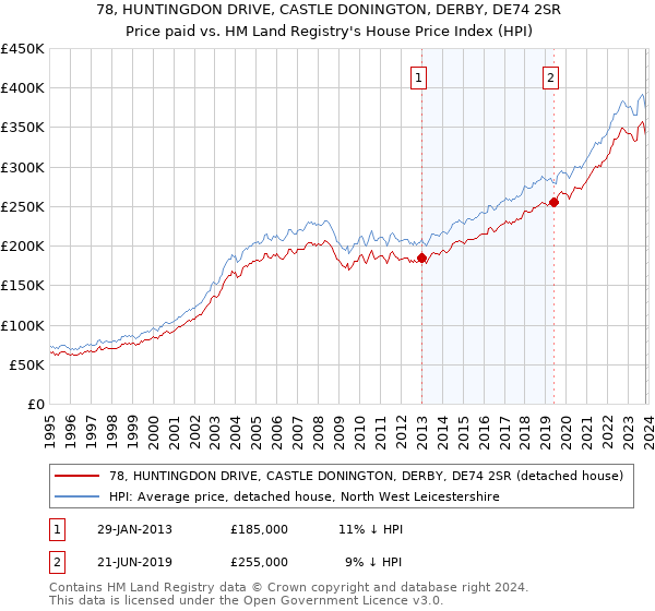 78, HUNTINGDON DRIVE, CASTLE DONINGTON, DERBY, DE74 2SR: Price paid vs HM Land Registry's House Price Index