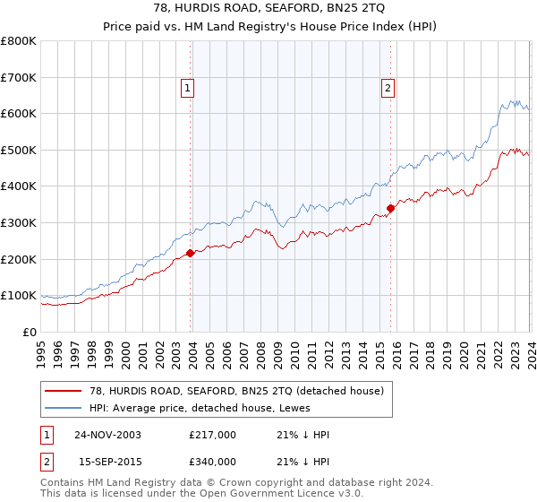 78, HURDIS ROAD, SEAFORD, BN25 2TQ: Price paid vs HM Land Registry's House Price Index