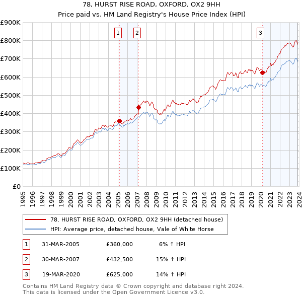 78, HURST RISE ROAD, OXFORD, OX2 9HH: Price paid vs HM Land Registry's House Price Index