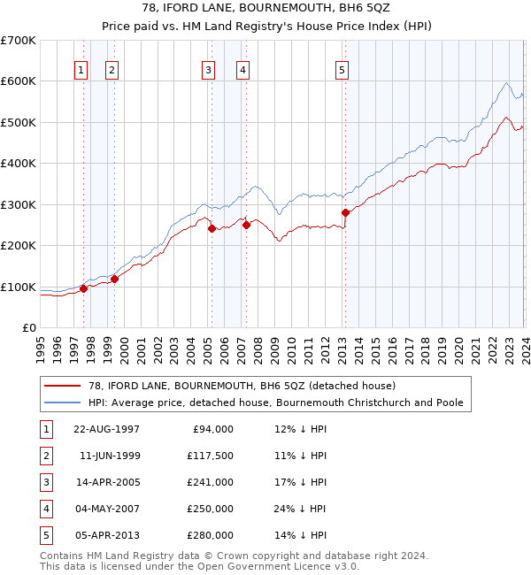 78, IFORD LANE, BOURNEMOUTH, BH6 5QZ: Price paid vs HM Land Registry's House Price Index