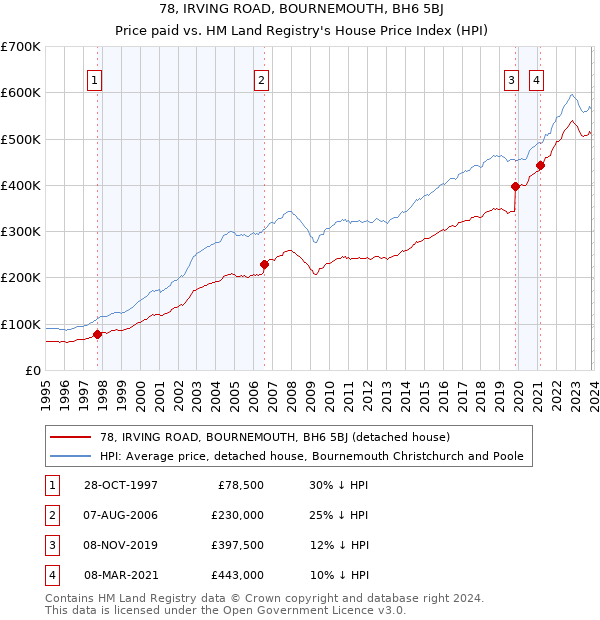 78, IRVING ROAD, BOURNEMOUTH, BH6 5BJ: Price paid vs HM Land Registry's House Price Index