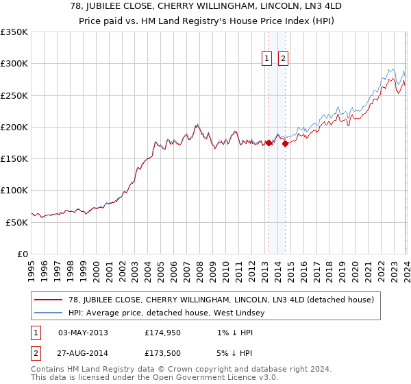 78, JUBILEE CLOSE, CHERRY WILLINGHAM, LINCOLN, LN3 4LD: Price paid vs HM Land Registry's House Price Index
