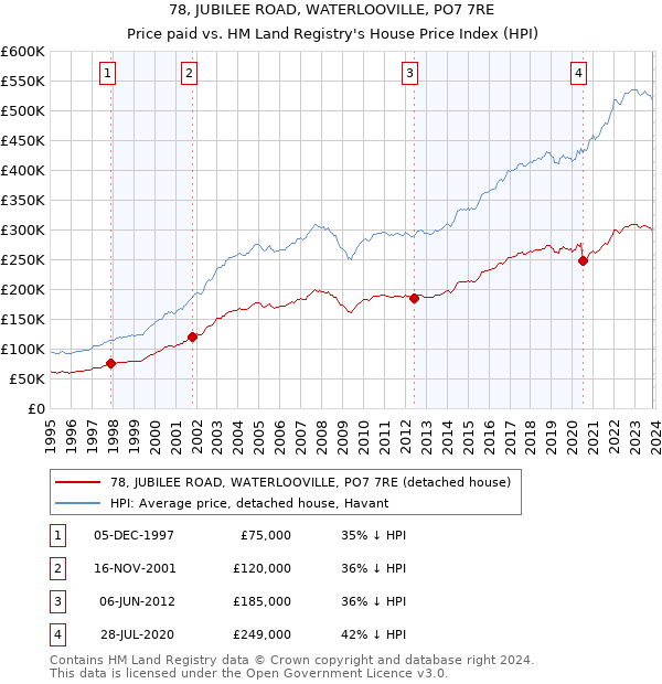 78, JUBILEE ROAD, WATERLOOVILLE, PO7 7RE: Price paid vs HM Land Registry's House Price Index