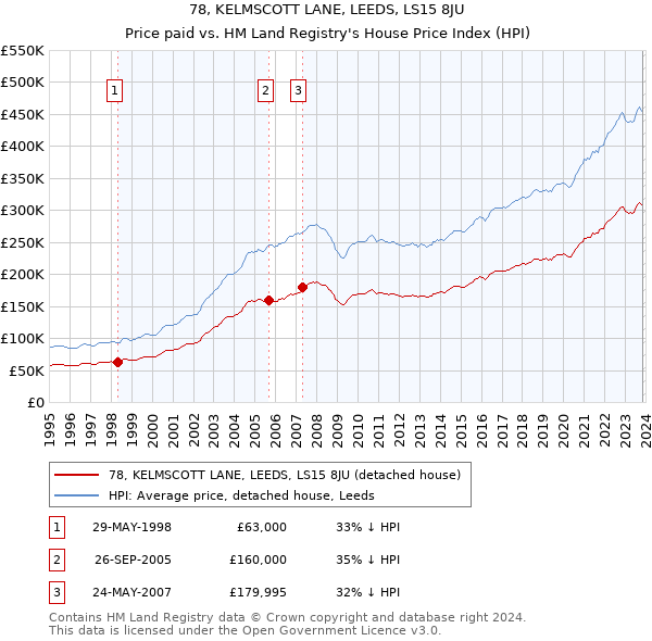 78, KELMSCOTT LANE, LEEDS, LS15 8JU: Price paid vs HM Land Registry's House Price Index