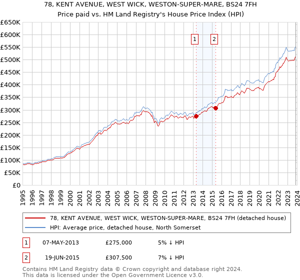 78, KENT AVENUE, WEST WICK, WESTON-SUPER-MARE, BS24 7FH: Price paid vs HM Land Registry's House Price Index
