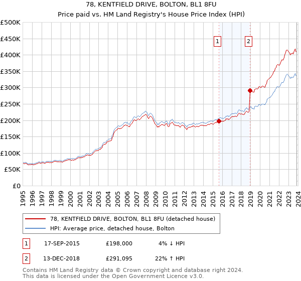 78, KENTFIELD DRIVE, BOLTON, BL1 8FU: Price paid vs HM Land Registry's House Price Index