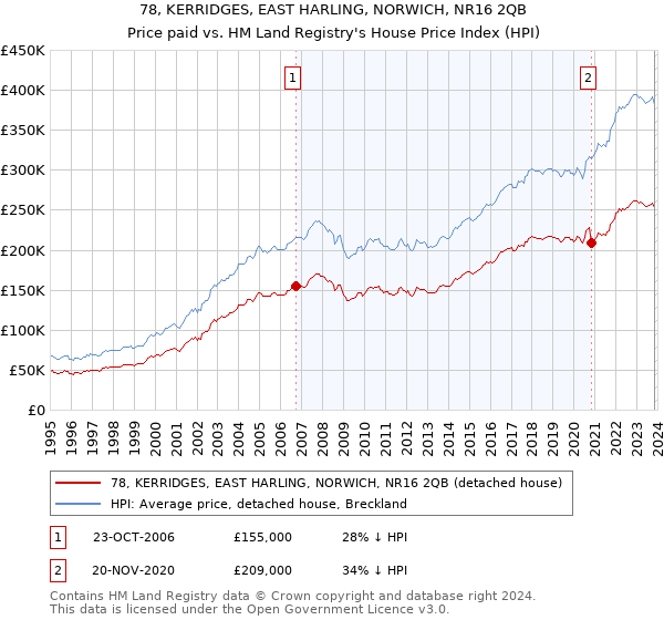 78, KERRIDGES, EAST HARLING, NORWICH, NR16 2QB: Price paid vs HM Land Registry's House Price Index