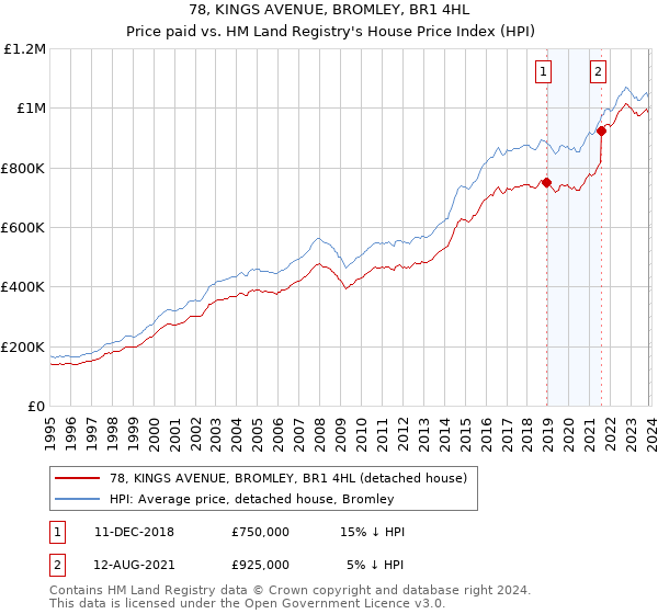 78, KINGS AVENUE, BROMLEY, BR1 4HL: Price paid vs HM Land Registry's House Price Index