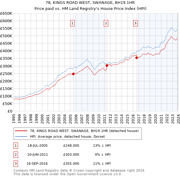 78, KINGS ROAD WEST, SWANAGE, BH19 1HR: Price paid vs HM Land Registry's House Price Index