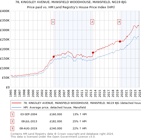 78, KINGSLEY AVENUE, MANSFIELD WOODHOUSE, MANSFIELD, NG19 8JG: Price paid vs HM Land Registry's House Price Index