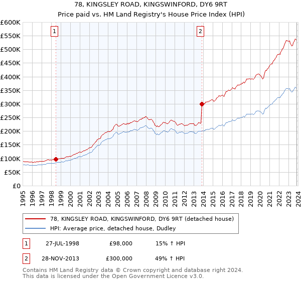 78, KINGSLEY ROAD, KINGSWINFORD, DY6 9RT: Price paid vs HM Land Registry's House Price Index