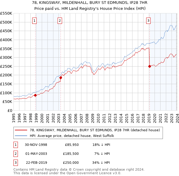 78, KINGSWAY, MILDENHALL, BURY ST EDMUNDS, IP28 7HR: Price paid vs HM Land Registry's House Price Index