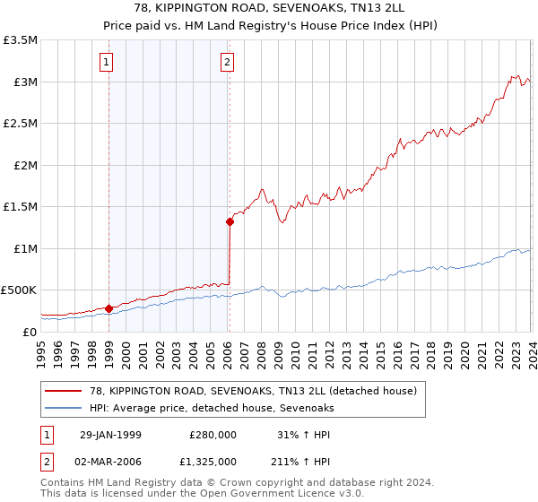 78, KIPPINGTON ROAD, SEVENOAKS, TN13 2LL: Price paid vs HM Land Registry's House Price Index