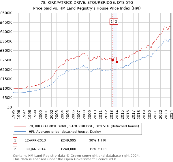78, KIRKPATRICK DRIVE, STOURBRIDGE, DY8 5TG: Price paid vs HM Land Registry's House Price Index