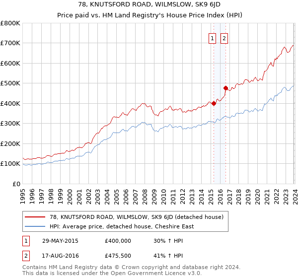 78, KNUTSFORD ROAD, WILMSLOW, SK9 6JD: Price paid vs HM Land Registry's House Price Index