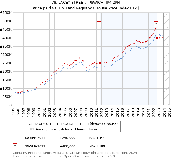 78, LACEY STREET, IPSWICH, IP4 2PH: Price paid vs HM Land Registry's House Price Index