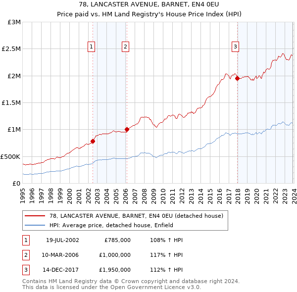 78, LANCASTER AVENUE, BARNET, EN4 0EU: Price paid vs HM Land Registry's House Price Index