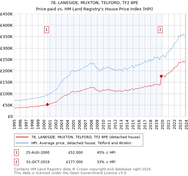 78, LANESIDE, MUXTON, TELFORD, TF2 8PE: Price paid vs HM Land Registry's House Price Index