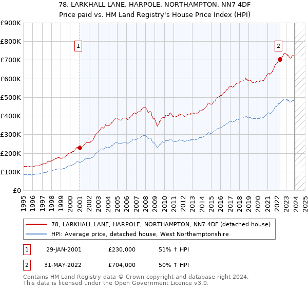 78, LARKHALL LANE, HARPOLE, NORTHAMPTON, NN7 4DF: Price paid vs HM Land Registry's House Price Index