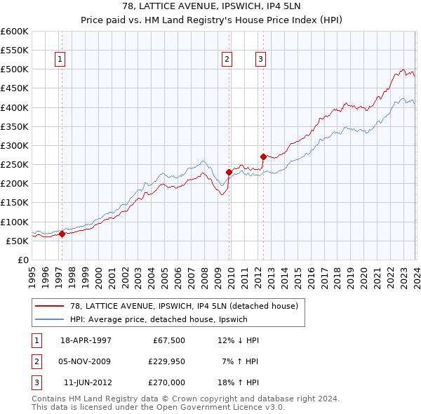 78, LATTICE AVENUE, IPSWICH, IP4 5LN: Price paid vs HM Land Registry's House Price Index