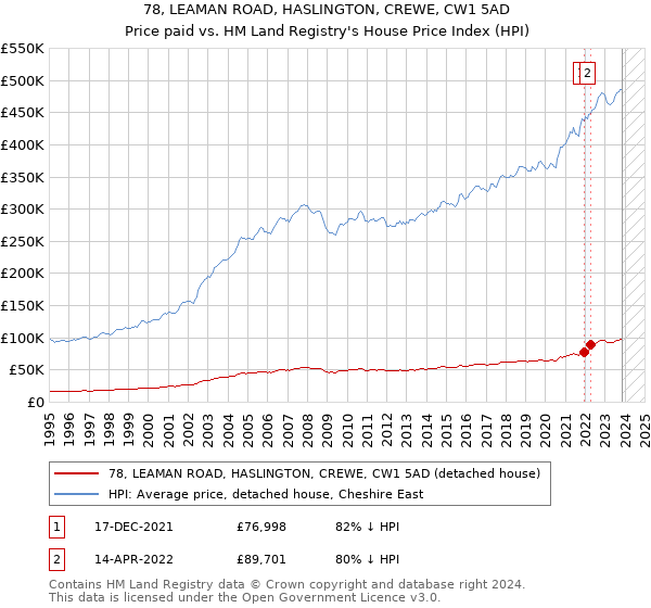 78, LEAMAN ROAD, HASLINGTON, CREWE, CW1 5AD: Price paid vs HM Land Registry's House Price Index